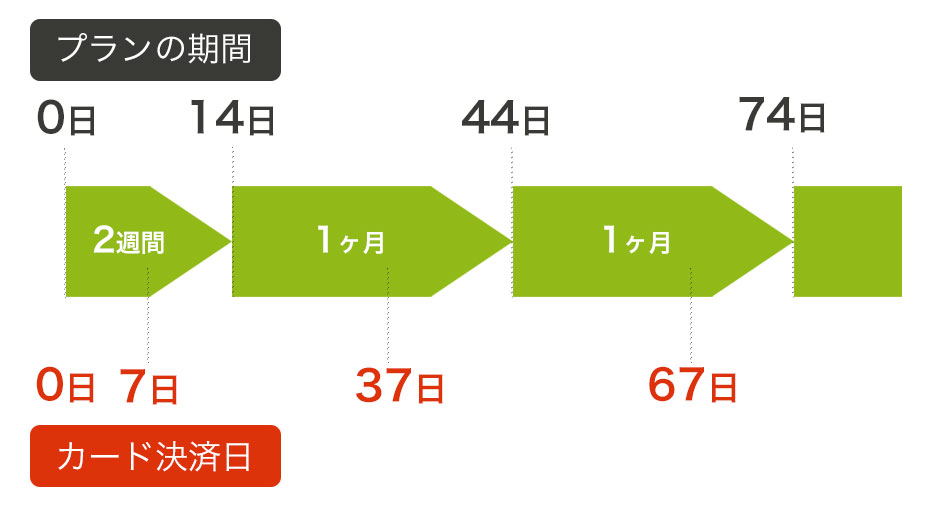 契約期間と決済日について